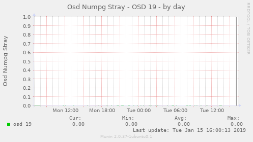 Osd Numpg Stray - OSD 19