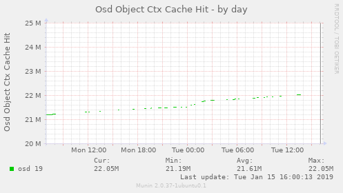 Osd Object Ctx Cache Hit