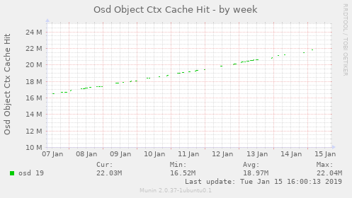 Osd Object Ctx Cache Hit