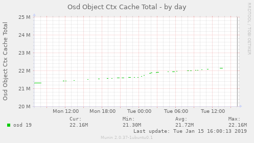 Osd Object Ctx Cache Total