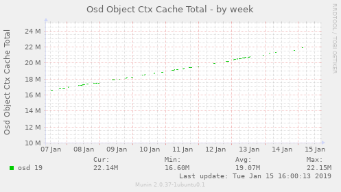 Osd Object Ctx Cache Total