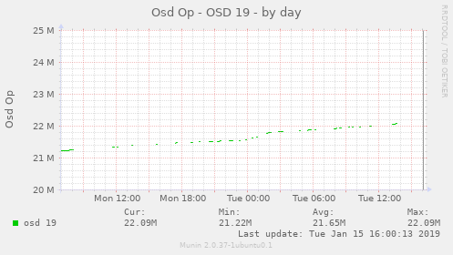 Osd Op - OSD 19