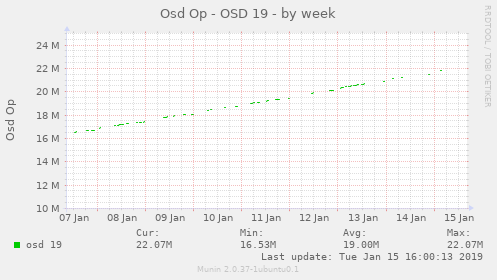 weekly graph