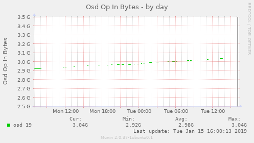 Osd Op In Bytes