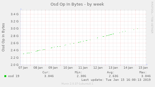 Osd Op In Bytes