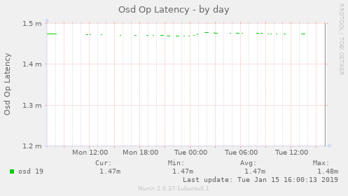 Osd Op Latency