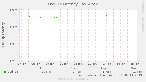 Osd Op Latency