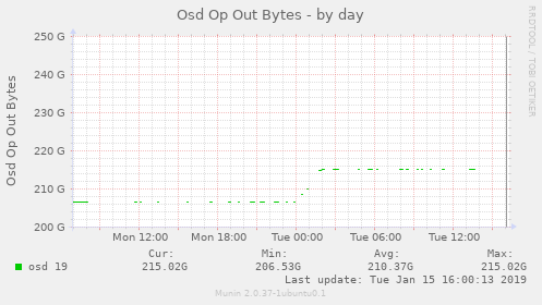 Osd Op Out Bytes