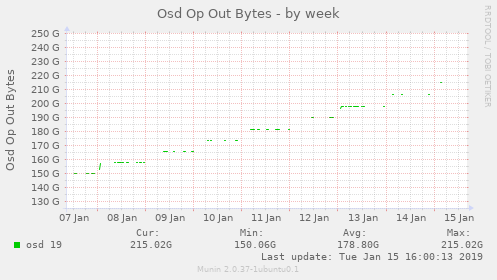 Osd Op Out Bytes