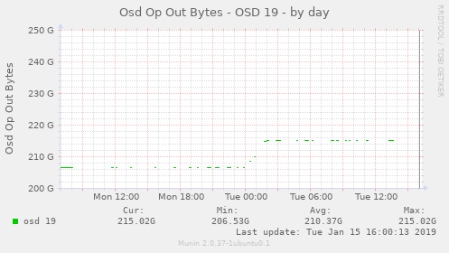 Osd Op Out Bytes - OSD 19