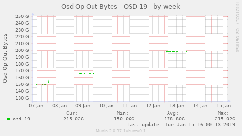 Osd Op Out Bytes - OSD 19