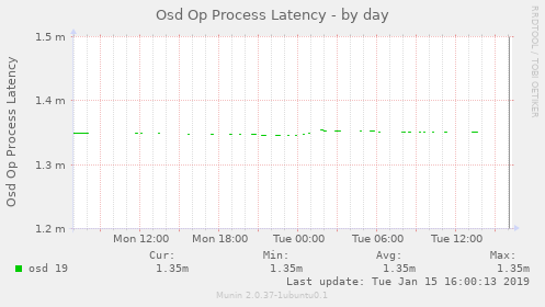 Osd Op Process Latency