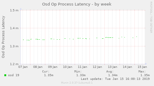 Osd Op Process Latency