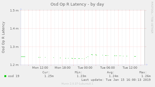 Osd Op R Latency