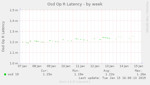 Osd Op R Latency