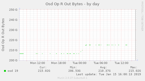 Osd Op R Out Bytes