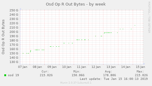 Osd Op R Out Bytes