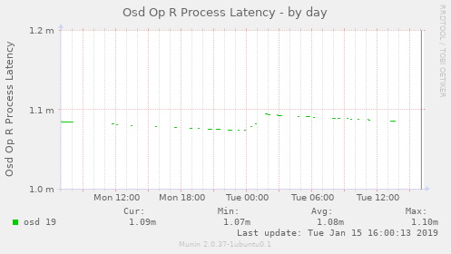 Osd Op R Process Latency