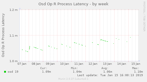 Osd Op R Process Latency