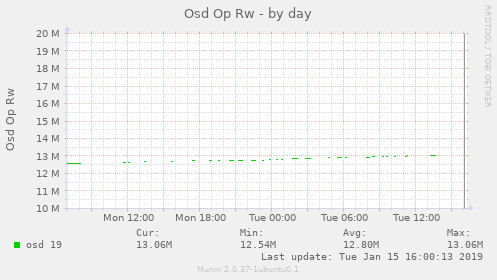 Osd Op Rw