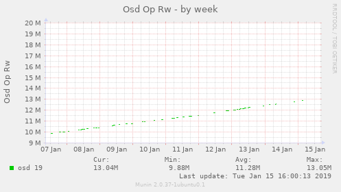 Osd Op Rw