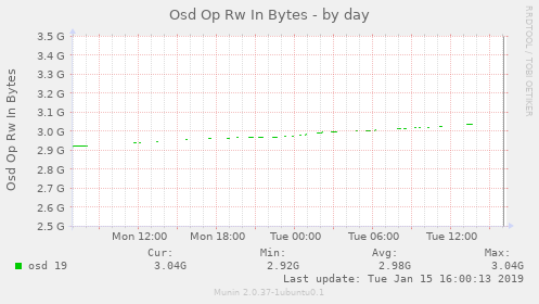 Osd Op Rw In Bytes