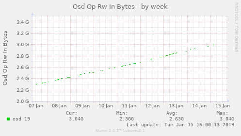 Osd Op Rw In Bytes