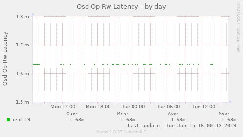 Osd Op Rw Latency