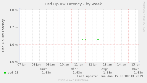 Osd Op Rw Latency