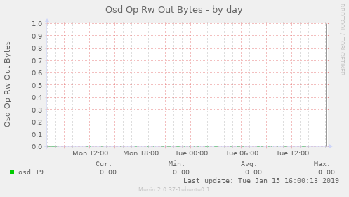 Osd Op Rw Out Bytes