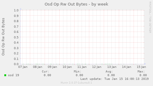 Osd Op Rw Out Bytes