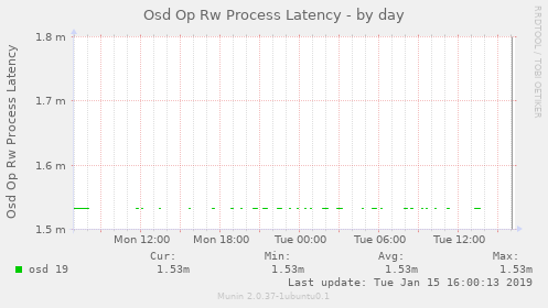 Osd Op Rw Process Latency