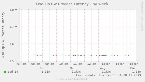 Osd Op Rw Process Latency