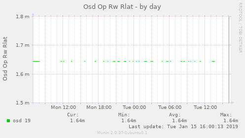 Osd Op Rw Rlat