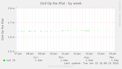 Osd Op Rw Rlat