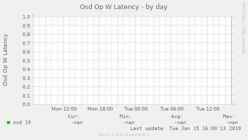 Osd Op W Latency