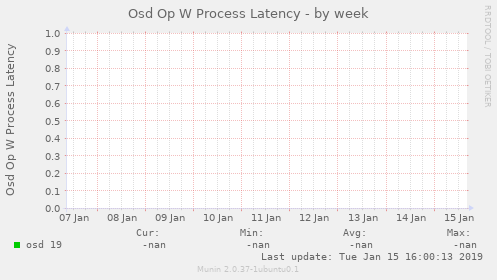 Osd Op W Process Latency