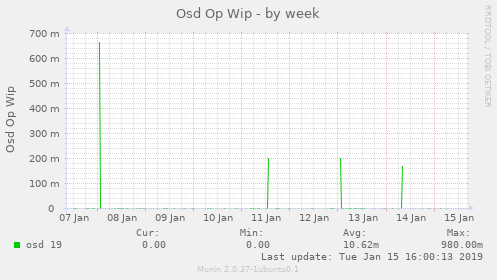 Osd Op Wip