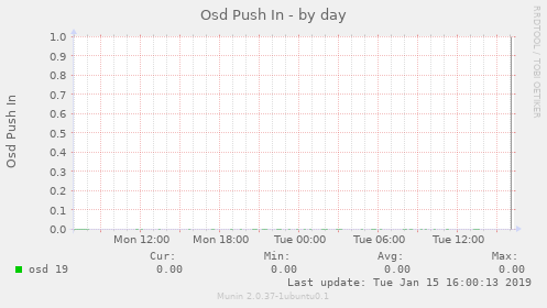 Osd Push In