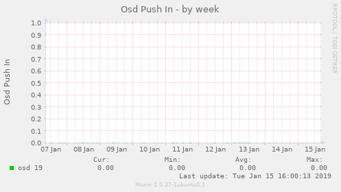 Osd Push In