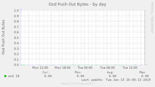 Osd Push Out Bytes