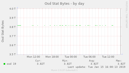 Osd Stat Bytes