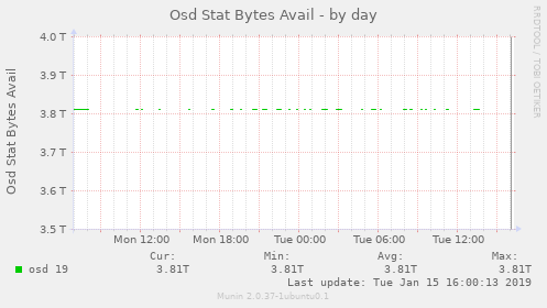 Osd Stat Bytes Avail