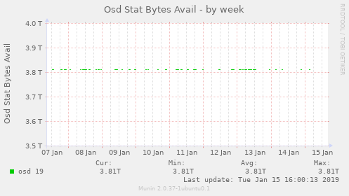 Osd Stat Bytes Avail