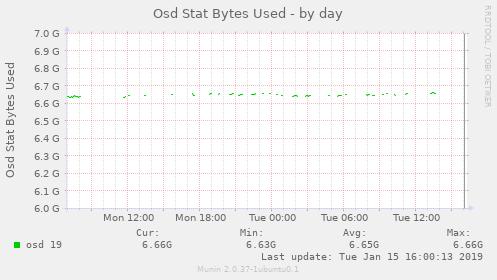 Osd Stat Bytes Used