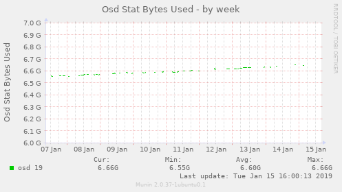 Osd Stat Bytes Used