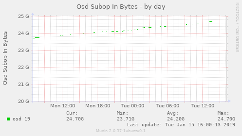 Osd Subop In Bytes