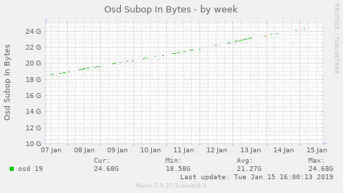 Osd Subop In Bytes