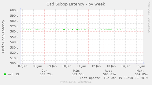 Osd Subop Latency