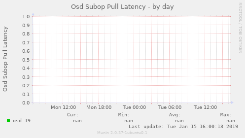 Osd Subop Pull Latency